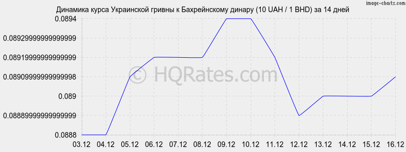 �������� ����� ������ � ������������ ������ (10 UAH / 1 BHD) �� 2 ������