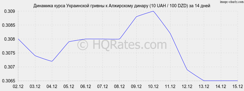 �������� ����� ������ � ���������� ������ (10 UAH / 100 DZD) �� 2 ������