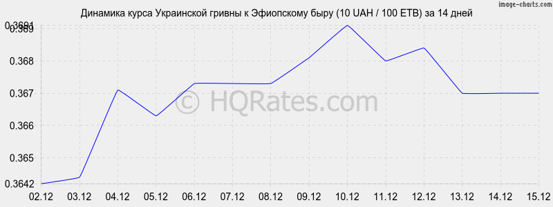 �������� ����� ������ � ���������� ���� (10 UAH / 100 ETB) �� 2 ������