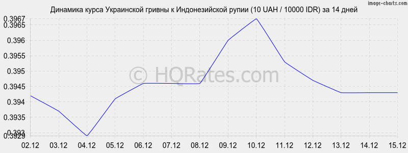 �������� ����� ������ � ������������� ����� (10 UAH / 10000 IDR) �� 2 ������