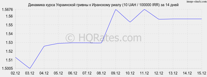 �������� ����� ������ � ��������� ����� (10 UAH / 100000 IRR) �� 2 ������