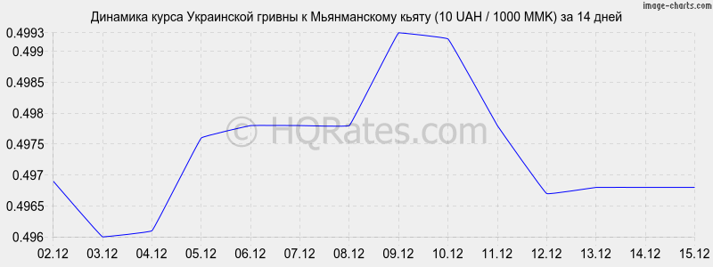 �������� ����� ������ � ������������ ����� (10 UAH / 1000 MMK) �� 2 ������