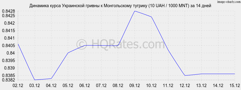 �������� ����� ������ � ������������ ������� (10 UAH / 1000 MNT) �� 2 ������