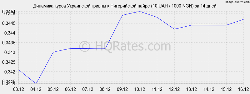 �������� ����� ������ � ����������� ����� (10 UAH / 1000 NGN) �� 2 ������