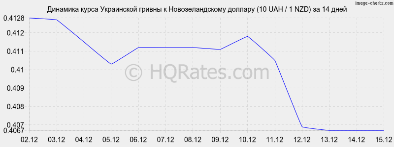 �������� ����� ������ � ��������������� ������� (10 UAH / 1 NZD) �� 2 ������
