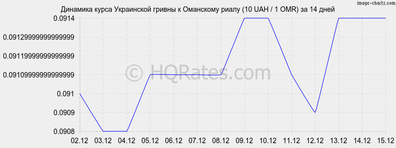 �������� ����� ������ � ��������� ����� (10 UAH / 1 OMR) �� 2 ������