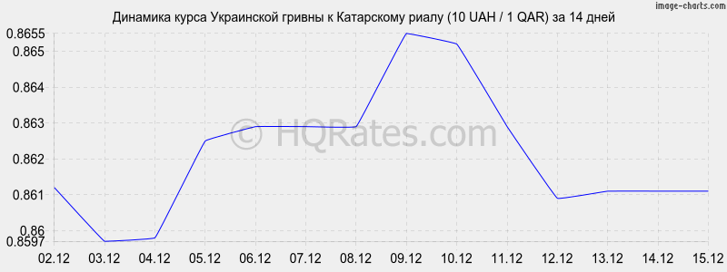 �������� ����� ������ � ���������� ����� (10 UAH / 1 QAR) �� 2 ������