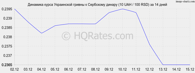 �������� ����� ������ � ��������� ������ (10 UAH / 100 RSD) �� 2 ������