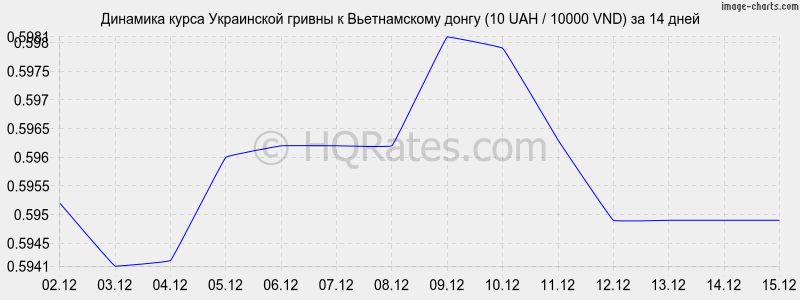 �������� ����� ������ � ������������ ����� (10 UAH / 10000 VND) �� 2 ������