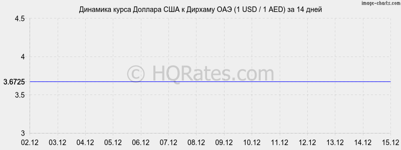 �������� ����� ������� � ������� ��� (1 USD / 1 AED) �� 2 ������