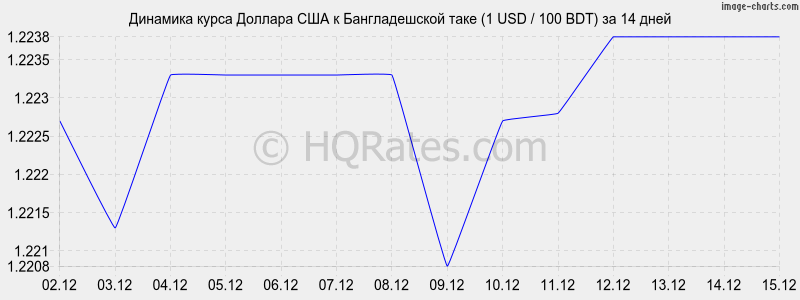 �������� ����� ������� � ������������� ���� (1 USD / 100 BDT) �� 2 ������
