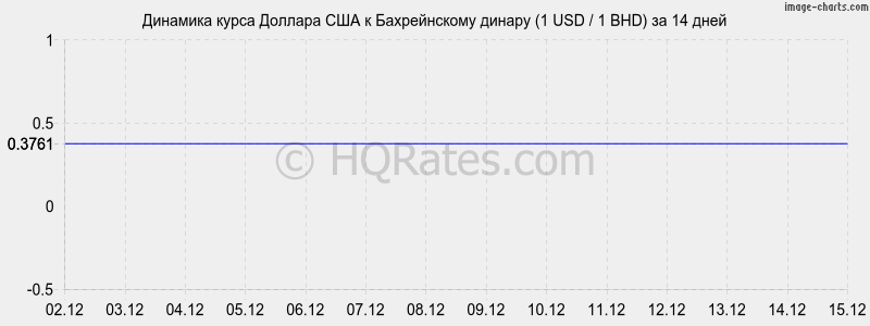 �������� ����� ������� � ������������ ������ (1 USD / 1 BHD) �� 2 ������