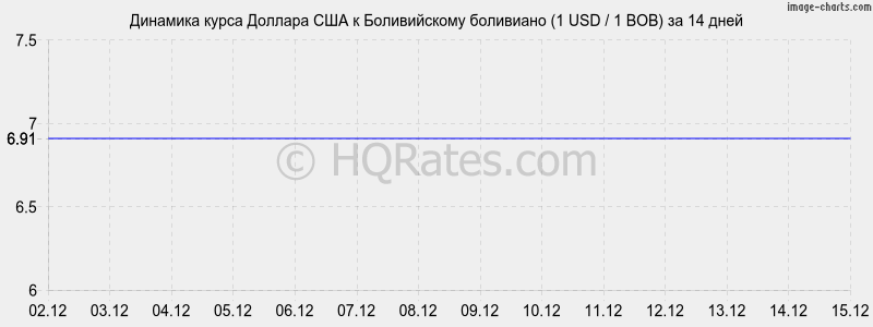 �������� ����� ������� � ������������ ��������� (1 USD / 1 BOB) �� 2 ������