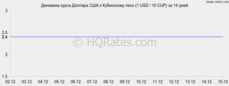 �������� ����� ������� � ���������� ���� (1 USD / 10 CUP) �� 2 ������