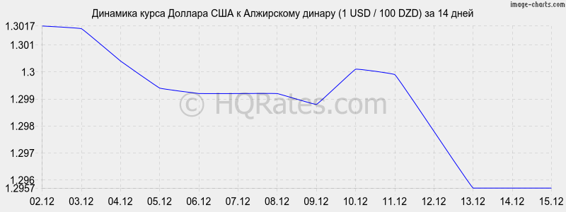 �������� ����� ������� � ���������� ������ (1 USD / 100 DZD) �� 2 ������