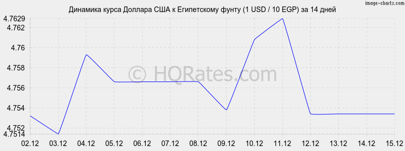 �������� ����� ������� � ����������� ����� (1 USD / 10 EGP) �� 2 ������