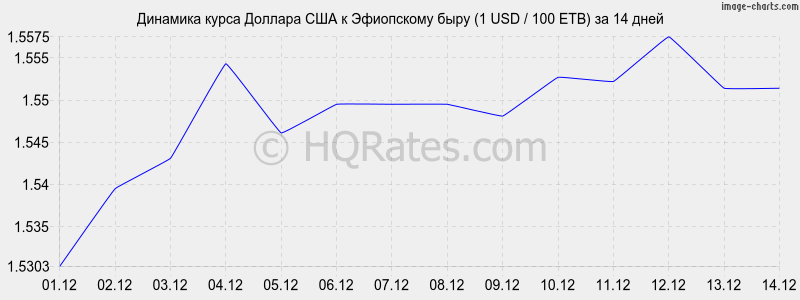 �������� ����� ������� � ���������� ���� (1 USD / 100 ETB) �� 2 ������