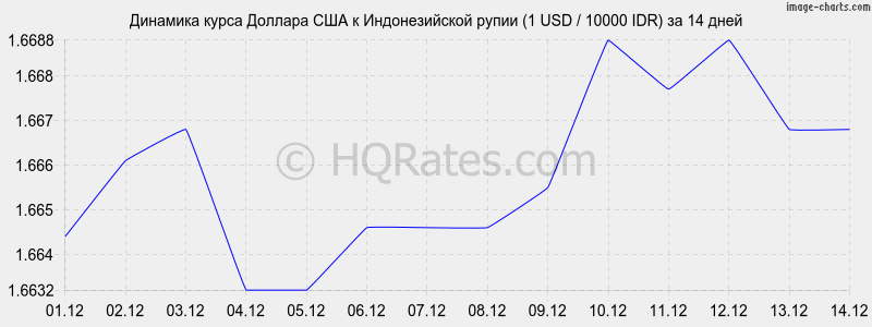 �������� ����� ������� � ������������� ����� (1 USD / 10000 IDR) �� 2 ������