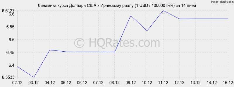 �������� ����� ������� � ��������� ����� (1 USD / 100000 IRR) �� 2 ������