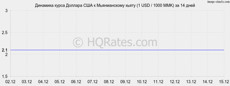 �������� ����� ������� � ������������ ����� (1 USD / 1000 MMK) �� 2 ������