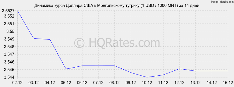�������� ����� ������� � ������������ ������� (1 USD / 1000 MNT) �� 2 ������