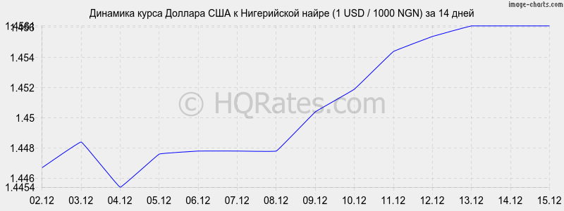 �������� ����� ������� � ����������� ����� (1 USD / 1000 NGN) �� 2 ������