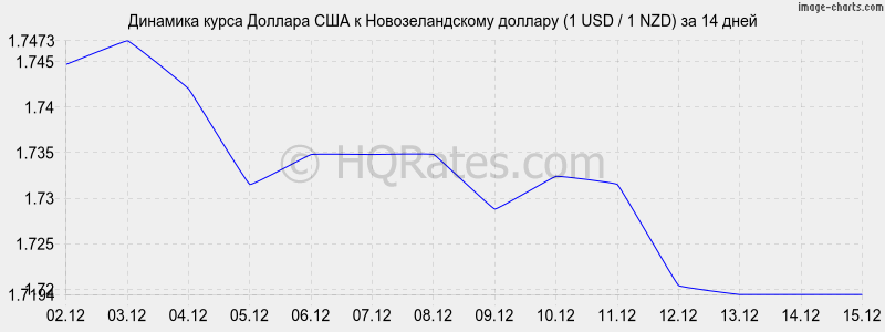 �������� ����� ������� � ��������������� ������� (1 USD / 1 NZD) �� 2 ������