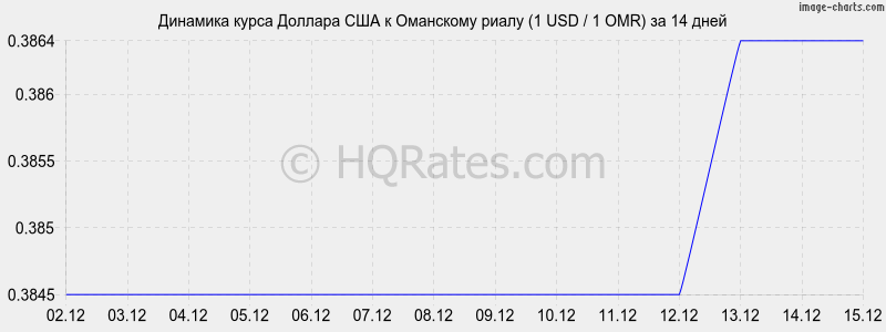 �������� ����� ������� � ��������� ����� (1 USD / 1 OMR) �� 2 ������