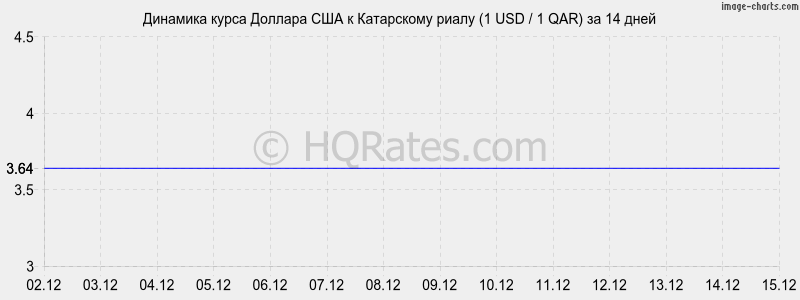 �������� ����� ������� � ���������� ����� (1 USD / 1 QAR) �� 2 ������
