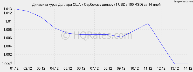 �������� ����� ������� � ��������� ������ (1 USD / 100 RSD) �� 2 ������
