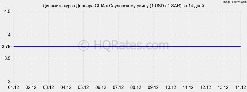 �������� ����� ������� � ����������� ����� (1 USD / 1 SAR) �� 2 ������