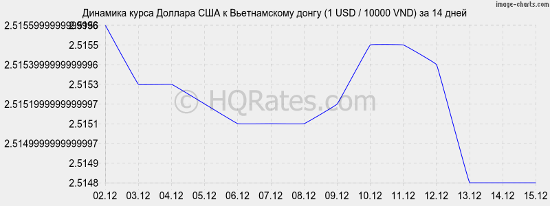 �������� ����� ������� � ������������ ����� (1 USD / 10000 VND) �� 2 ������