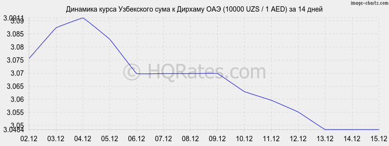 �������� ����� ��� � ������� ��� (10000 UZS / 1 AED) �� 2 ������