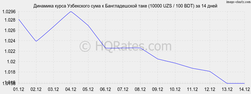 �������� ����� ��� � ������������� ���� (10000 UZS / 100 BDT) �� 2 ������