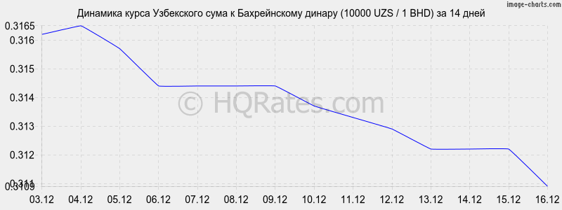 �������� ����� ��� � ������������ ������ (10000 UZS / 1 BHD) �� 2 ������