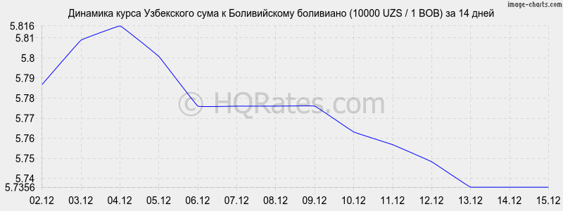 �������� ����� ��� � ������������ ��������� (10000 UZS / 1 BOB) �� 2 ������