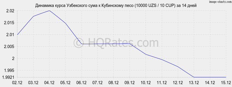 �������� ����� ��� � ���������� ���� (10000 UZS / 10 CUP) �� 2 ������