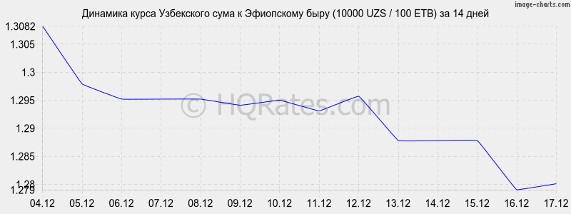 �������� ����� ��� � ���������� ���� (10000 UZS / 100 ETB) �� 2 ������