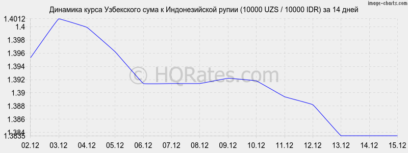 �������� ����� ��� � ������������� ����� (10000 UZS / 10000 IDR) �� 2 ������