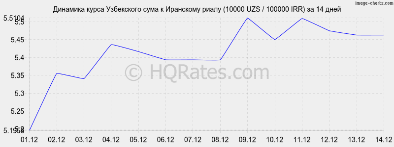       (10000 UZS / 100000 IRR)  2 