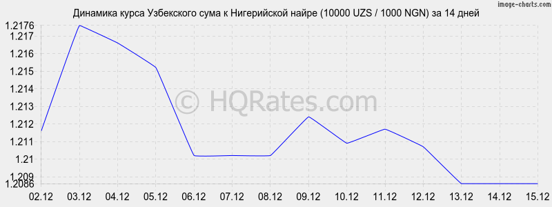 �������� ����� ��� � ����������� ����� (10000 UZS / 1000 NGN) �� 2 ������