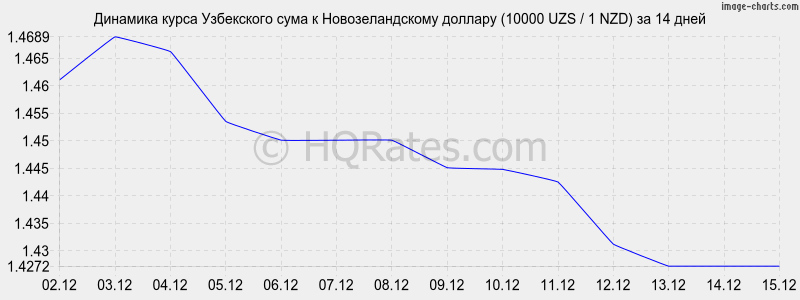 �������� ����� ��� � ��������������� ������� (10000 UZS / 1 NZD) �� 2 ������
