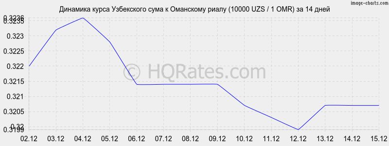 �������� ����� ��� � ��������� ����� (10000 UZS / 1 OMR) �� 2 ������