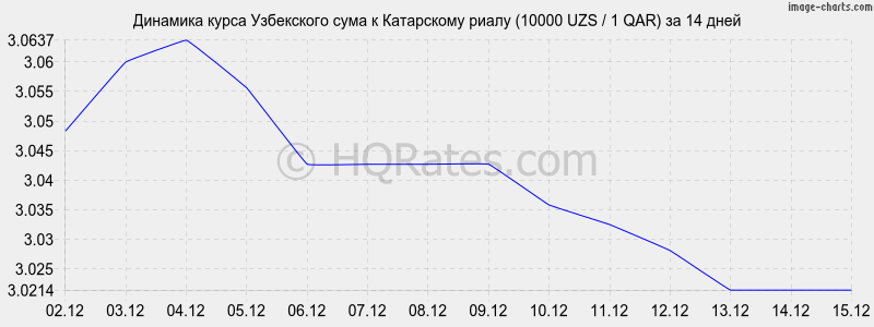 �������� ����� ��� � ���������� ����� (10000 UZS / 1 QAR) �� 2 ������