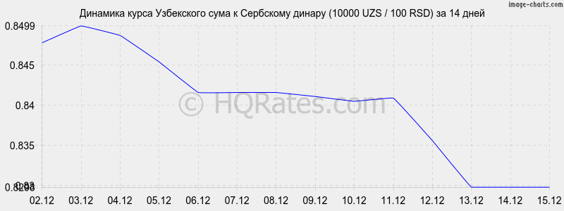 �������� ����� ��� � ��������� ������ (10000 UZS / 100 RSD) �� 2 ������