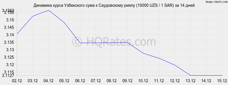 �������� ����� ��� � ����������� ����� (10000 UZS / 1 SAR) �� 2 ������