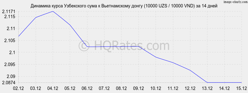 �������� ����� ��� � ������������ ����� (10000 UZS / 10000 VND) �� 2 ������