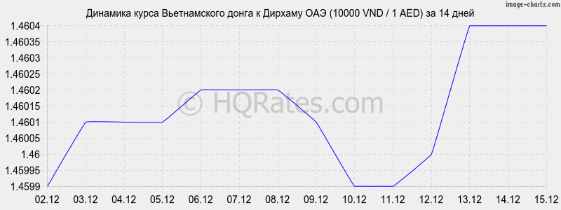 �������� ����� ������������ ����� � ������� ��� (10000 VND / 1 AED) �� 2 ������