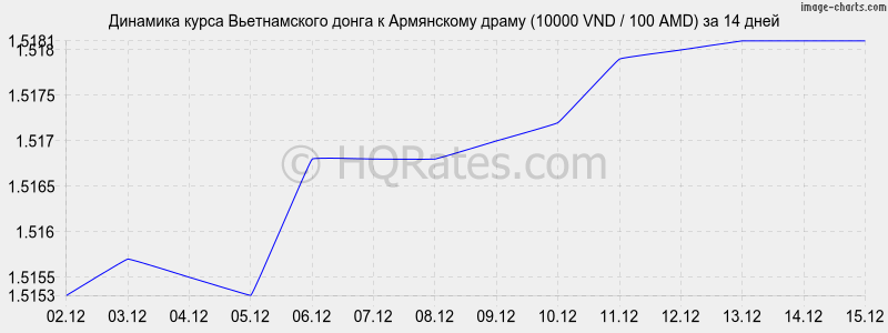 �������� ����� ������������ ����� � ����� (10000 VND / 100 AMD) �� 2 ������