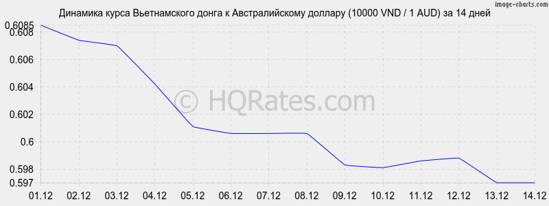        (10000 VND / 1 AUD)  2 